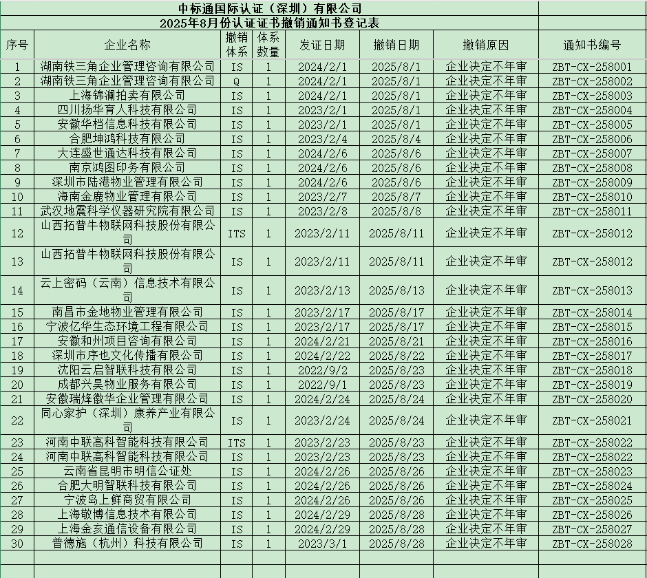 2025年8月份認證證書撤銷通知書名