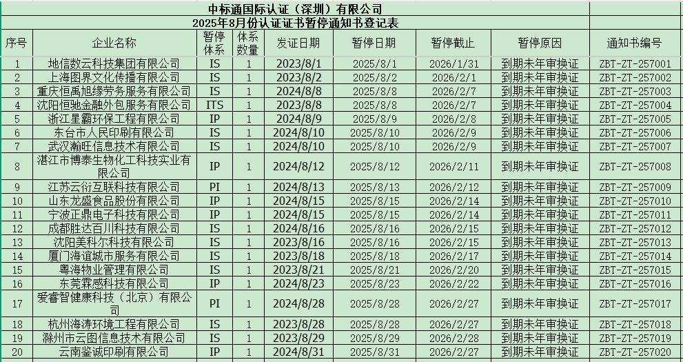 2025年8月份認證證書暫停通知書名單