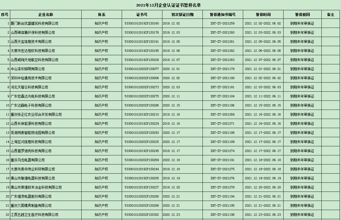 通知  2021年12月企業認證證書暫停名單